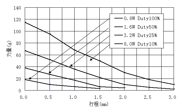 金祿電磁鐵JL0315力量曲線圖 金祿電磁鐵JL0315力量曲線圖