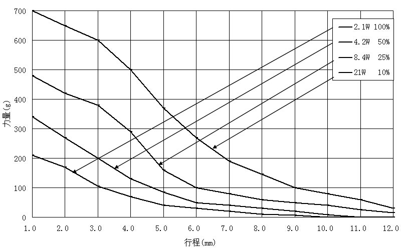 金祿電磁鐵JL-0626力量曲線圖 金祿電磁鐵JL-0626力量曲線圖